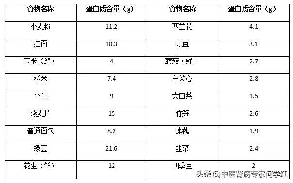吃素对降肌酐有作用吗,吃了一个月素食肌酐降了