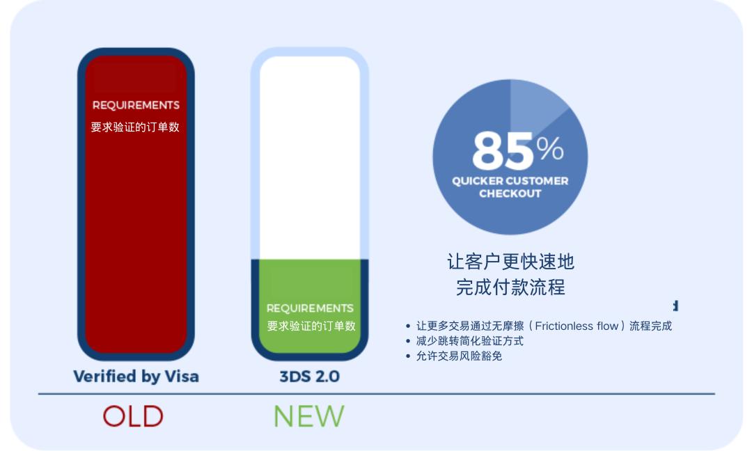 跨境独立站如何信用卡收款,外贸国际站信用卡支付成功率