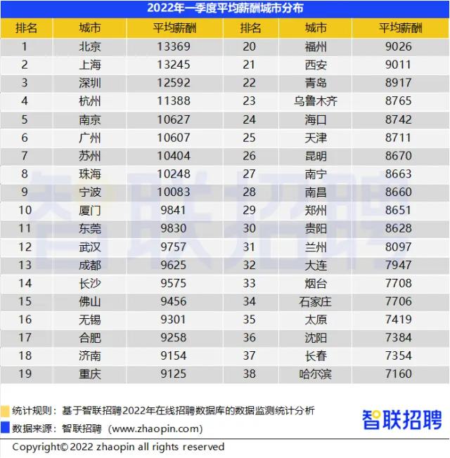 2021月薪8000处于什么阶层,月薪8000占全国多少比例