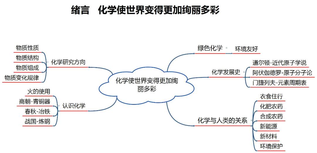 初中化学思维导图完整版,初中化学物质构成的奥秘思维导图
