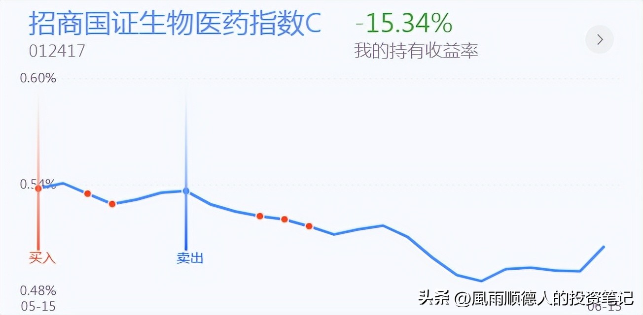 白酒医药后市,白酒医药连续大跌要卖出吗