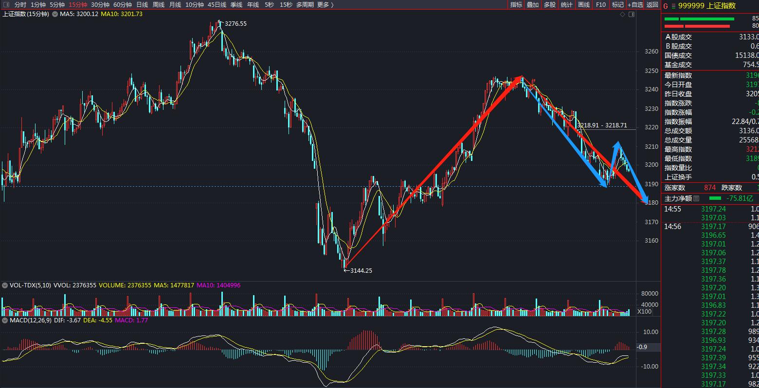 上证大盘失守年线下周走势,下周股票大盘走势行情