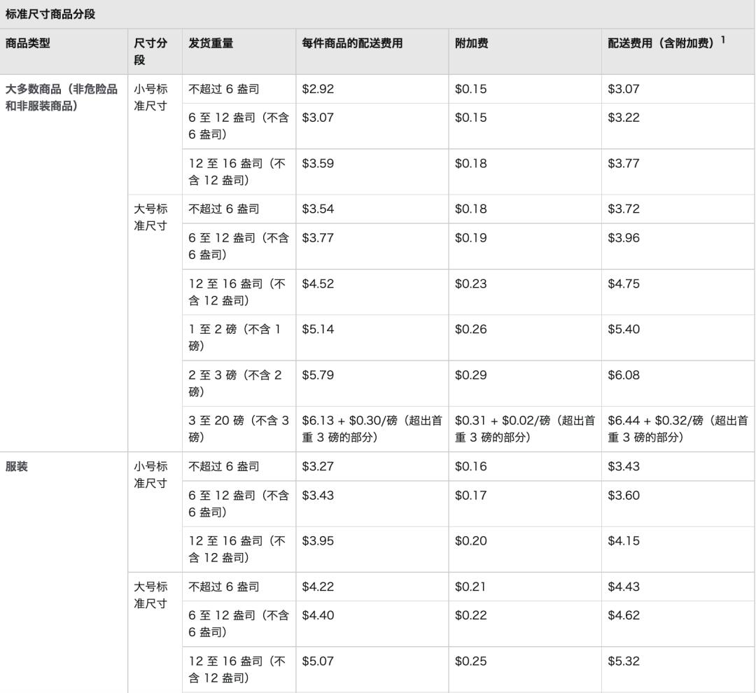 亚马逊开店大概费用,亚马逊物流配送费用