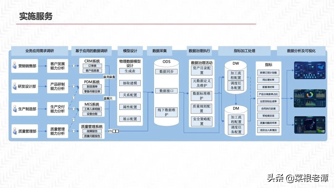 PPT|数据中台三位一体解决方案（54P）​