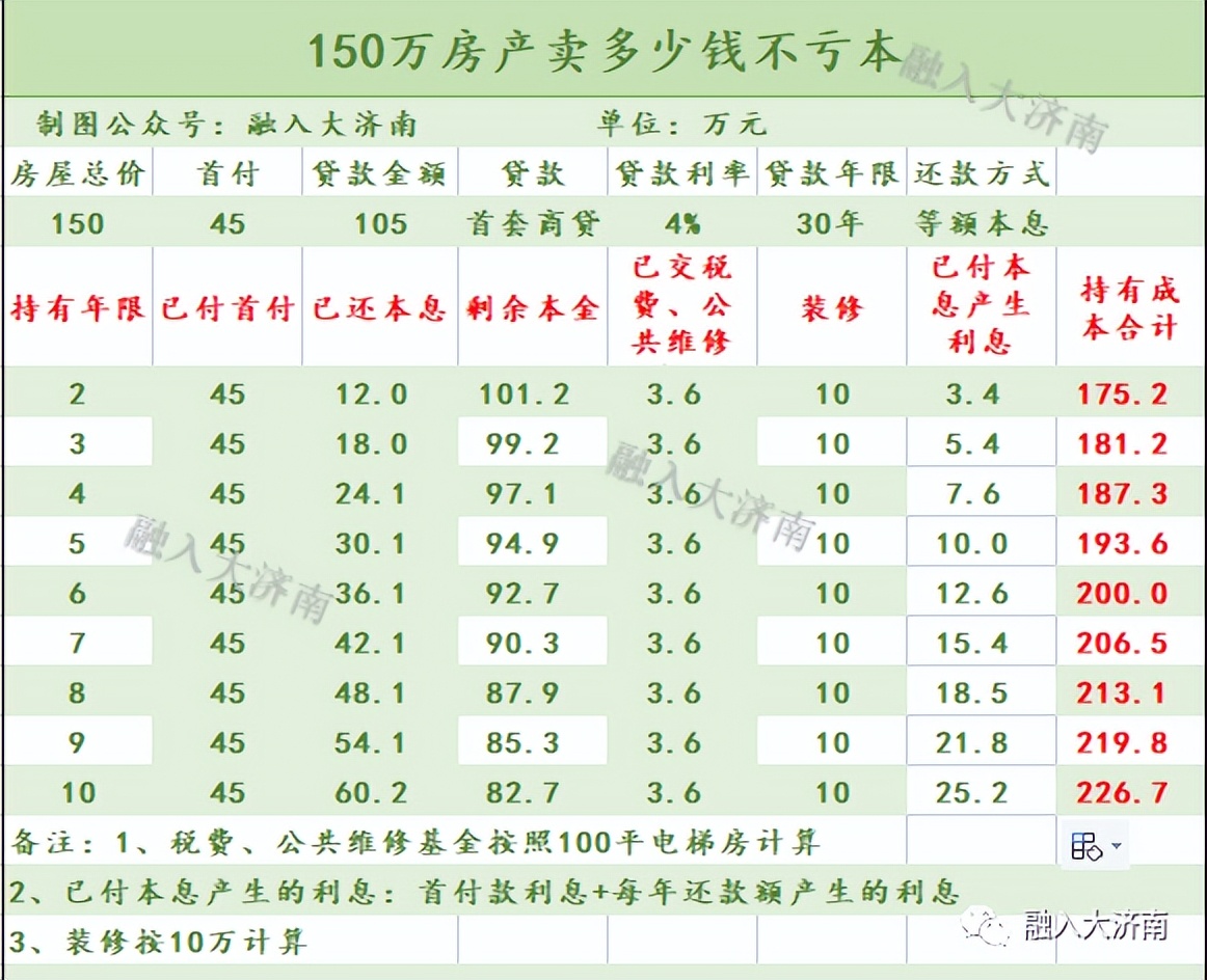 房子涨多少卖出才会不亏,如何看房子卖多少钱合适