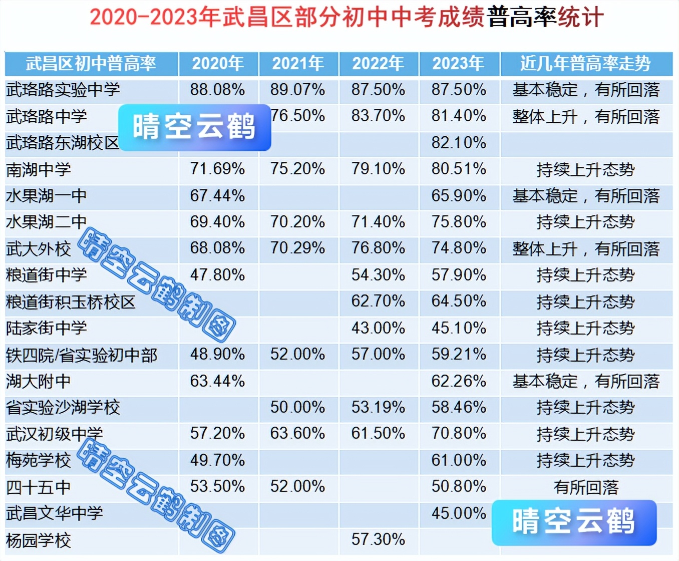 武汉学区系列66：近4年江岸江汉硚口初中中考示范率普高率分配生