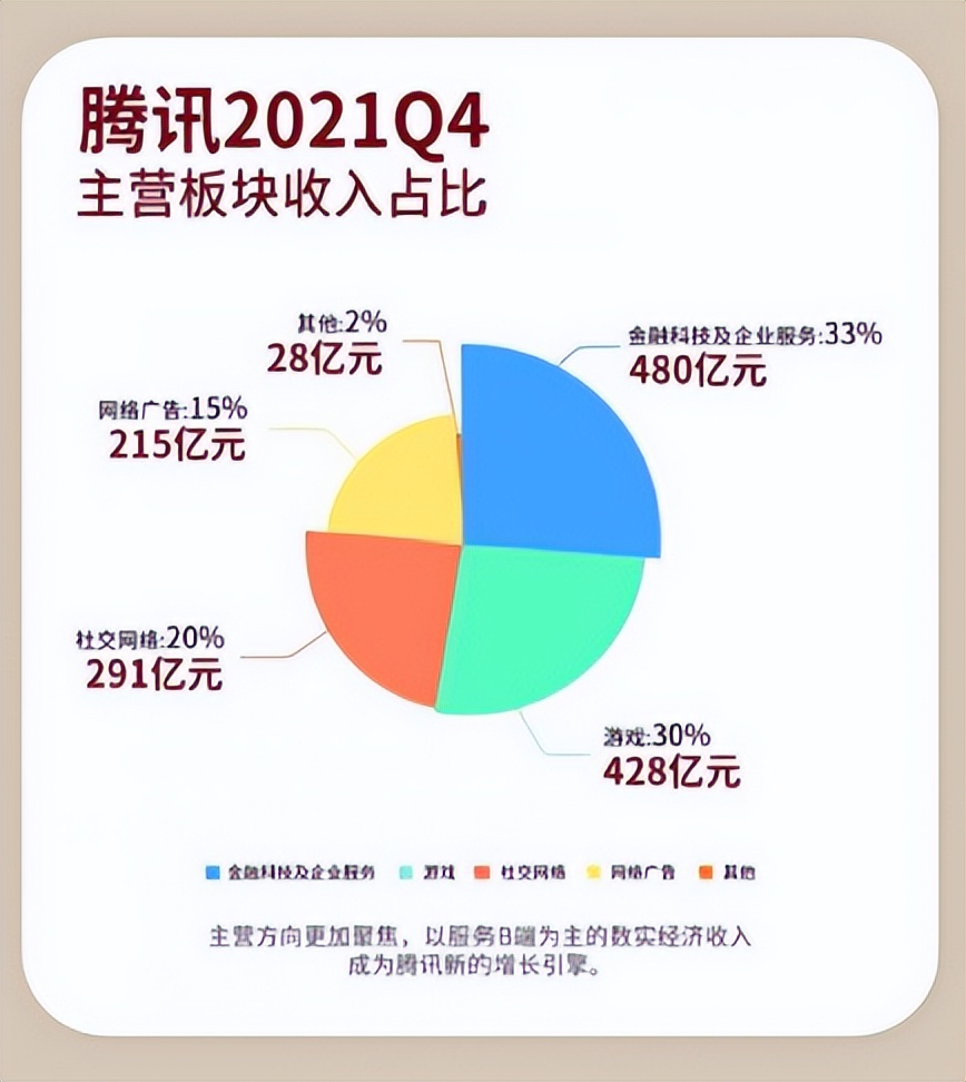 万字解读股价跌去六成的腾讯,盘中腾讯股价跌破400创阶段新低