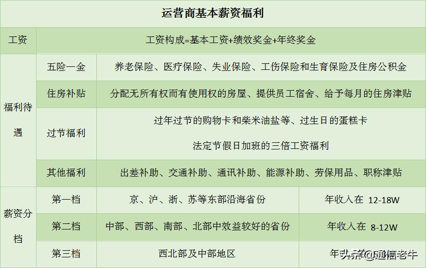 三大运营商6岗工资待遇,移动电信联通工资待遇怎么样