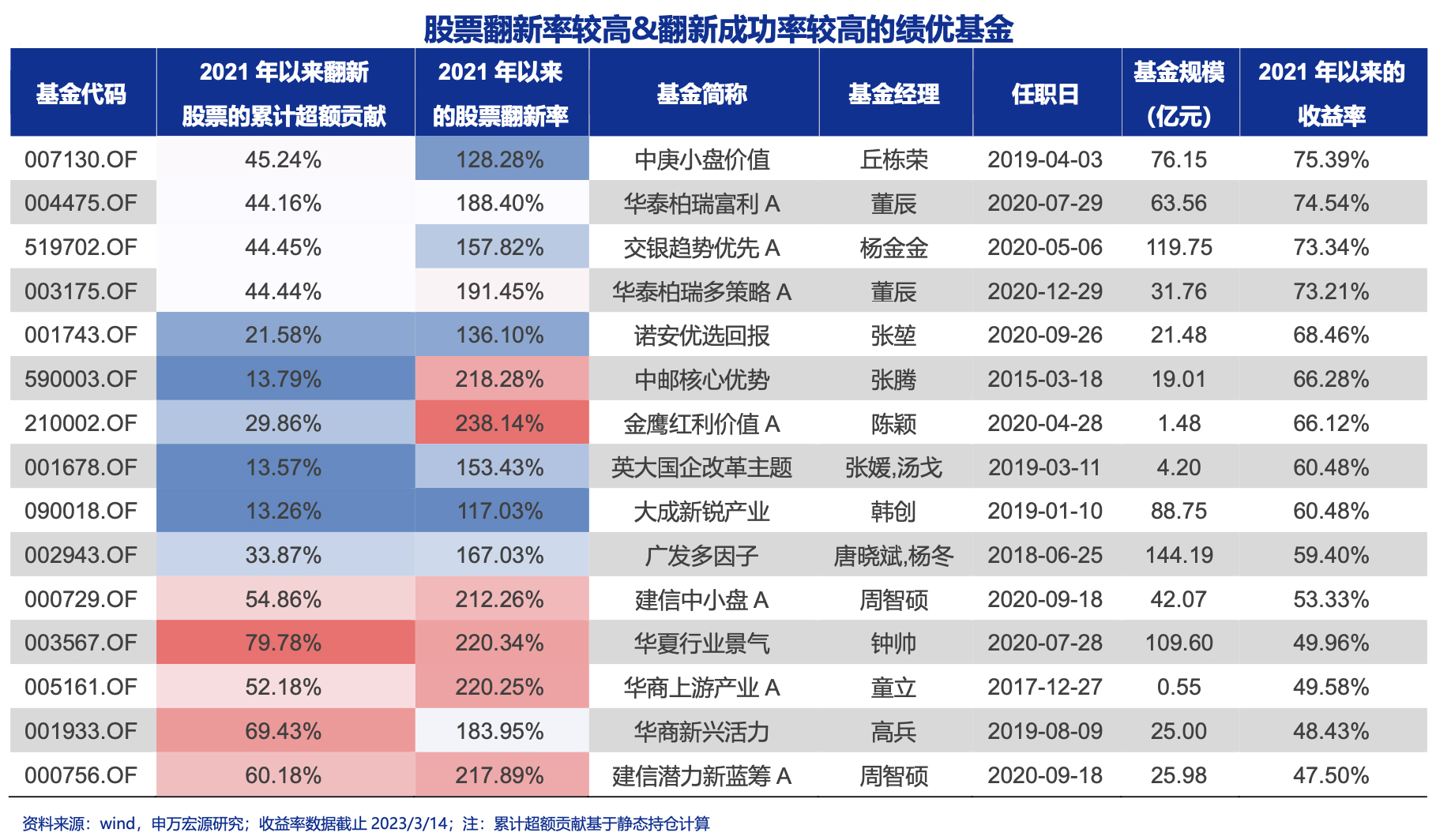 这个指标牛了！揭示了绩优基金经理，为何能持续跑赢市场？