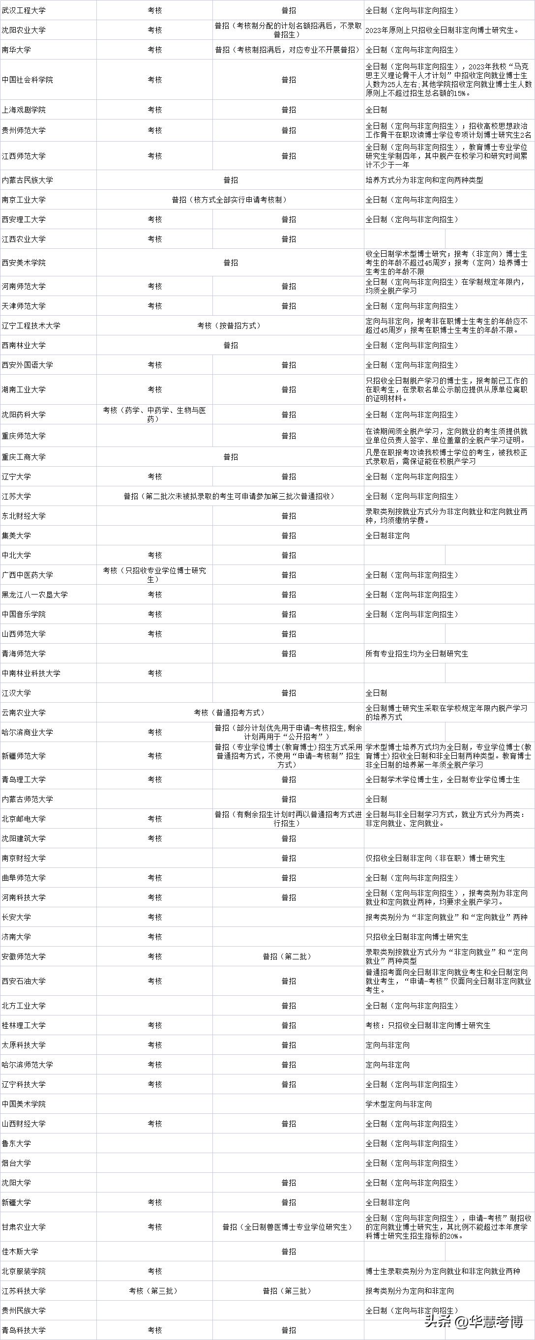 2024报考博士条件,2024考博报名时间