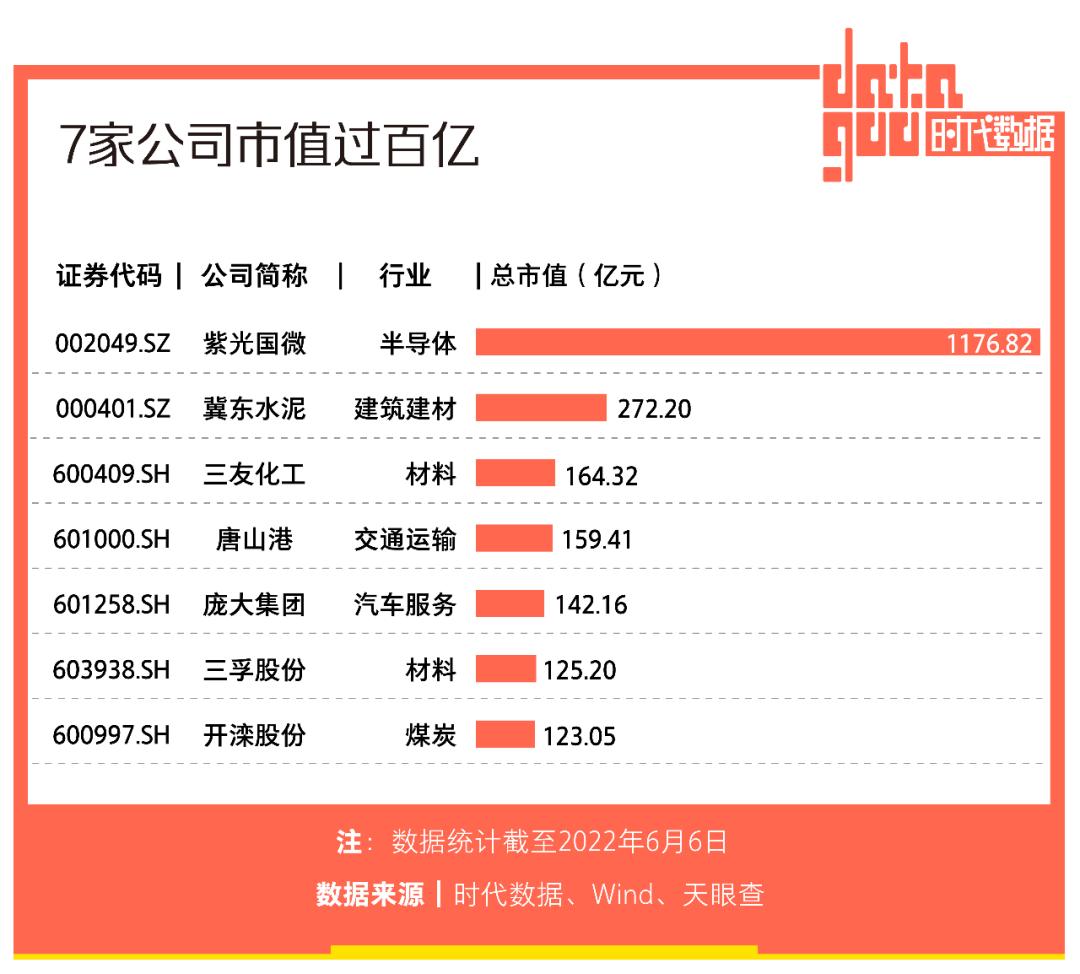 A股资本地图唐山篇：13家公司上市，市值逾两千亿，超八成为细分领域龙头