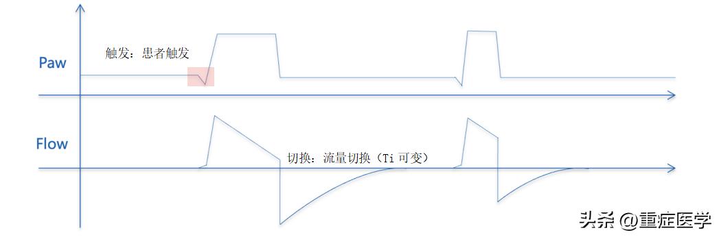 机械通气的基础,机械通气的模式和参数设置