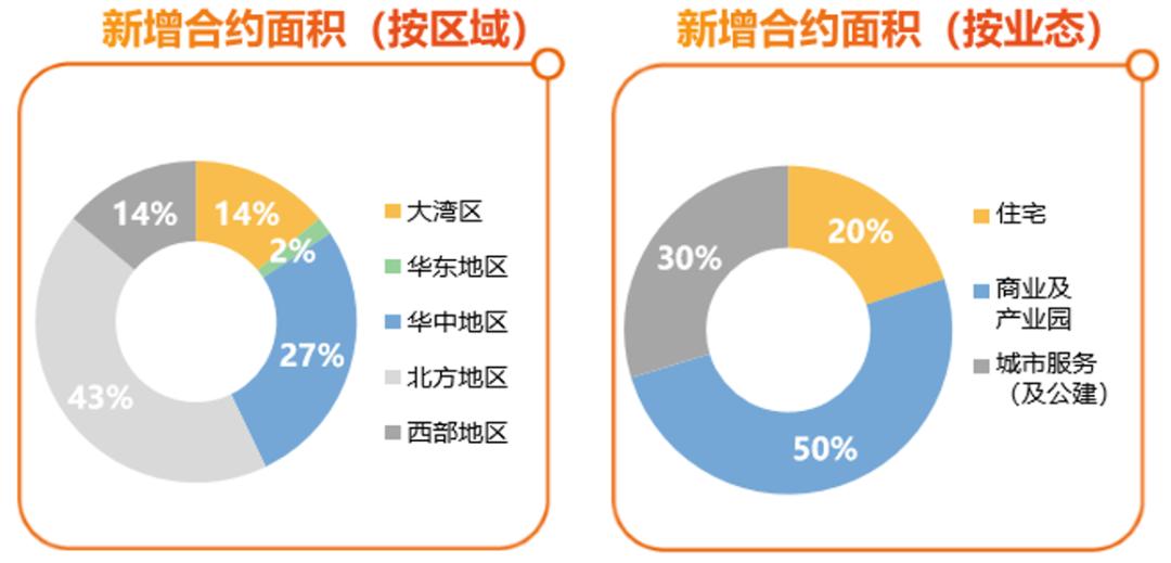 越秀地产中期业绩,中期业绩