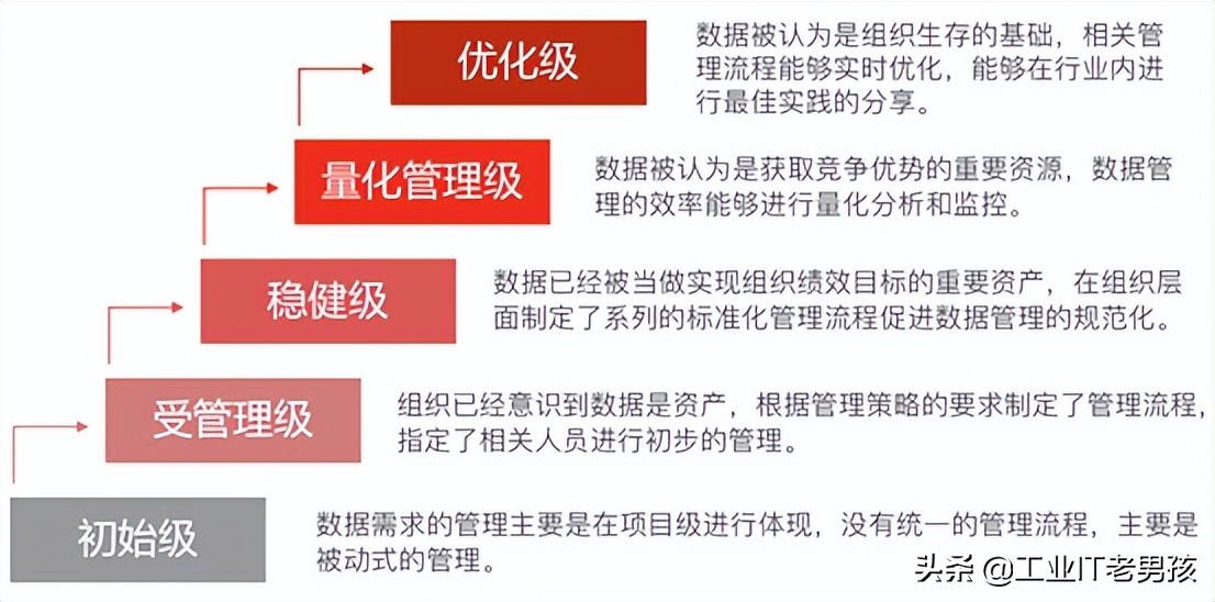 企业数字化成熟度评估的案例,数字化成熟度评估指标