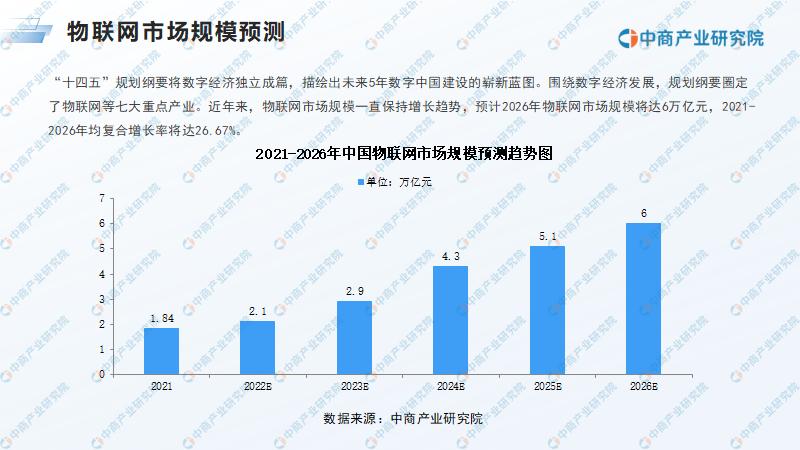 2023物联网市场概况,2026年中国物联网行业市场规模