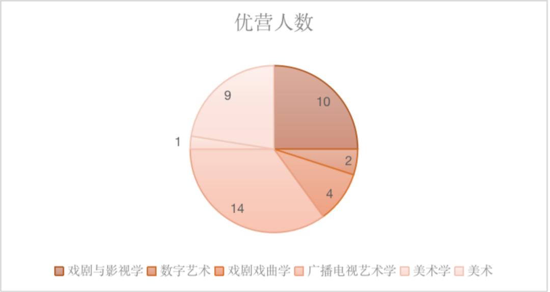 中传新传保研分析：新闻学院/电视学院/传播研究所/戏剧影视学院