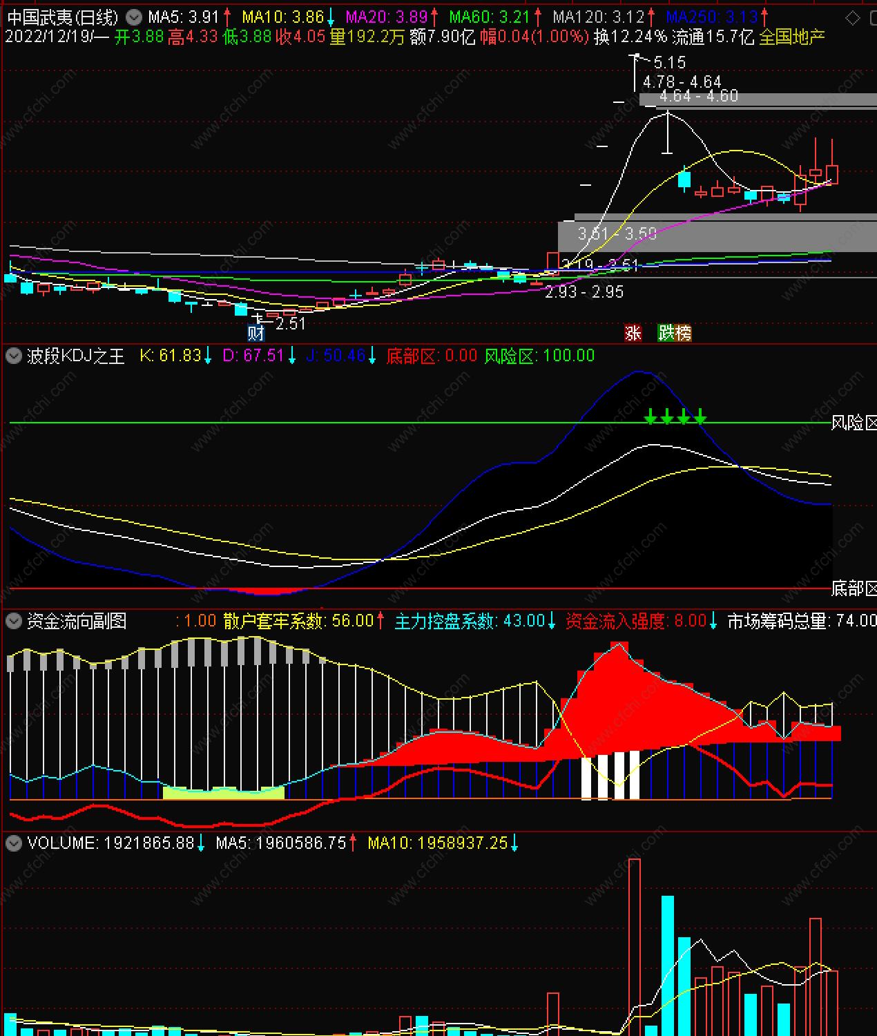 波段趋势选股指标,波段多空指标图