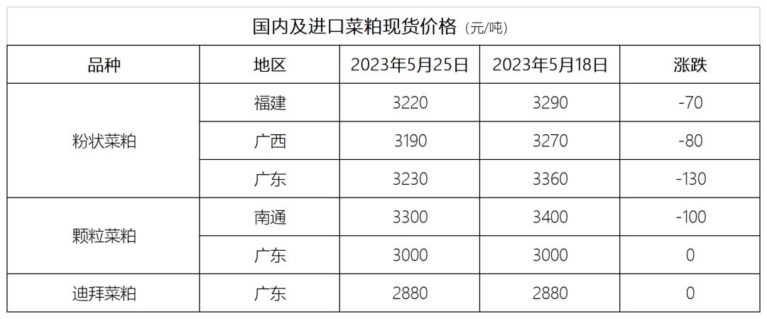 菜油价格行情及原因,今日菜粕1701价格走势