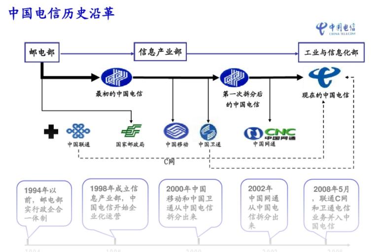 三大运营商电信联通移动哪一个好,三大运营商中国联通