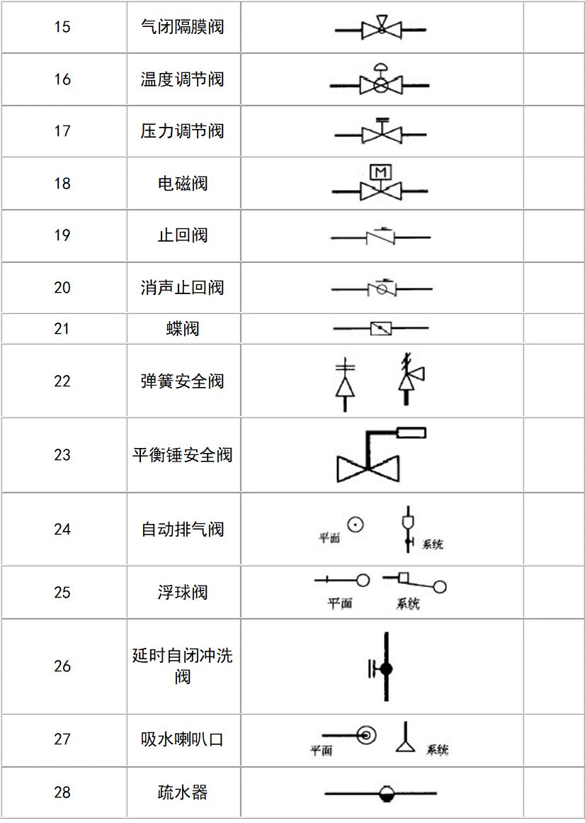 市政工程给排水图例大全,给排水常用阀门图例符号