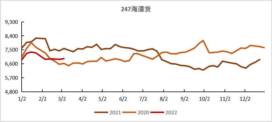 20220311铁矿石周报：力拓铁矿发运跌至季节性新低海运费大幅上涨