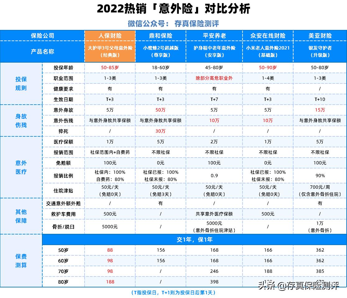 大护甲3号父母意外险有哪些优缺点？值得买吗？