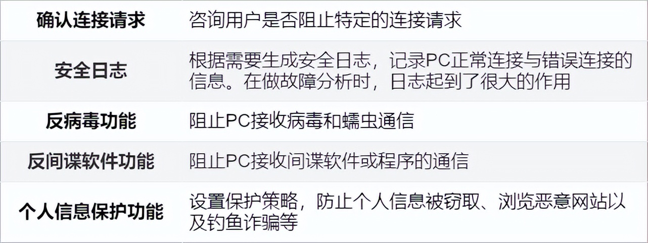 防火墙入门基础知识,防火墙基础知识教程