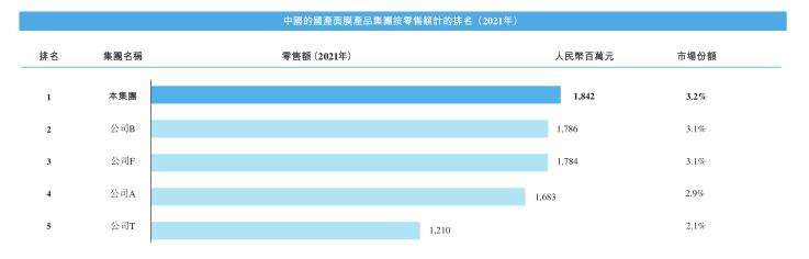 韩束母公司「上美化妆品」通过聆讯，冲击港股国货美妆第一股