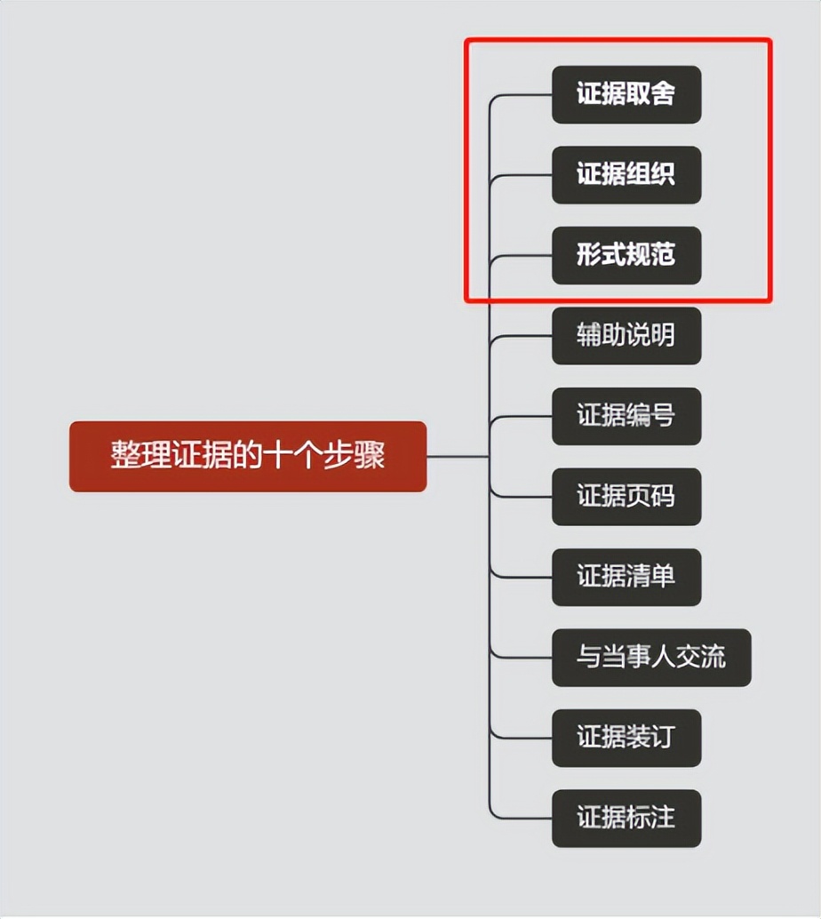 录音证据整理文字稿,仲裁证据要怎么整理