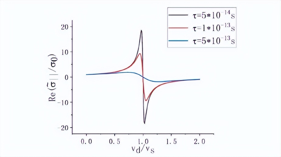 究竟是哪两种因素,影响石墨烯放大声表面波的放大性能?