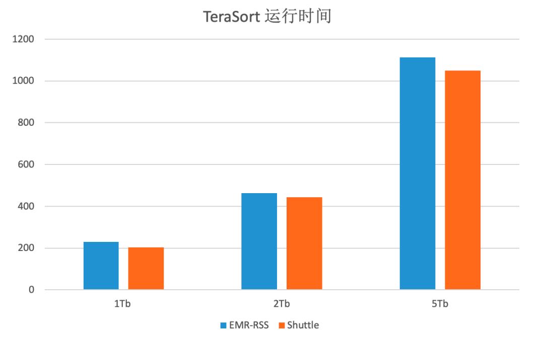 OPPO开源高可用、高性能的SparkRemoteShuffleService