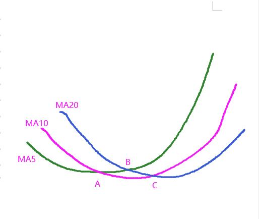 均线各段颜色设置公式,17均线使用方法图解