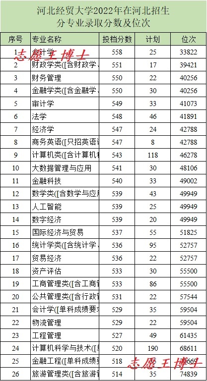 河北经贸大学PK河北金融学院，纠结的高考分数，该做何选择？