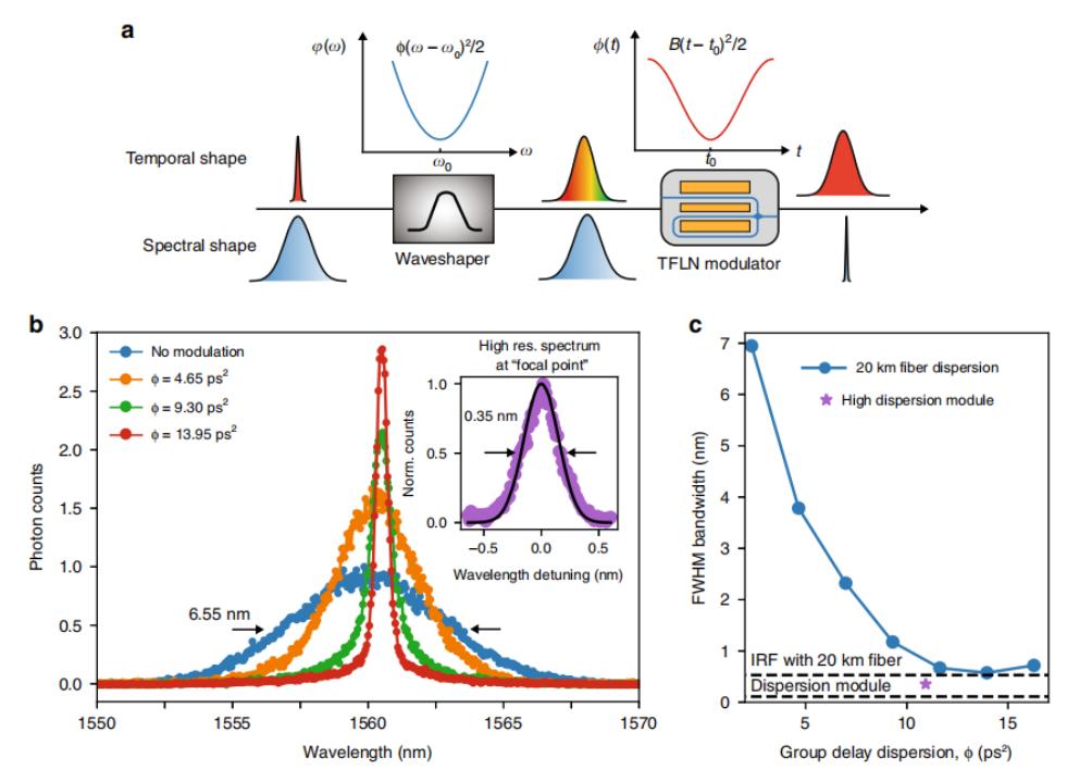 华人学者完成单光子频率迁移实验，、可用于精密测量和传感通讯