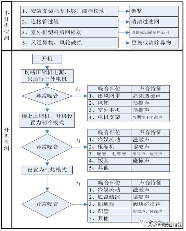 空调噪音怎么处理视频,消除空调外机噪音的最好方法