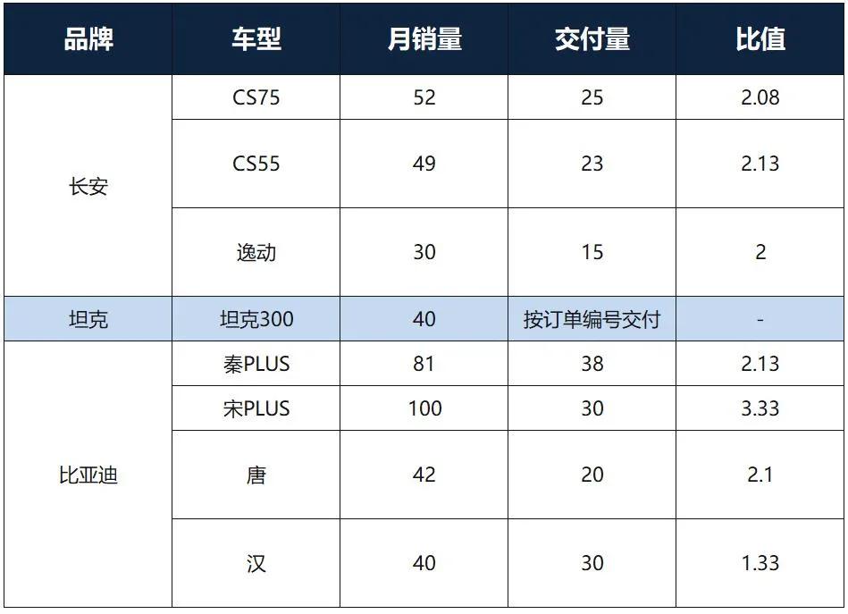 各个品牌的车提车要等多久,热门车型提车周期多长