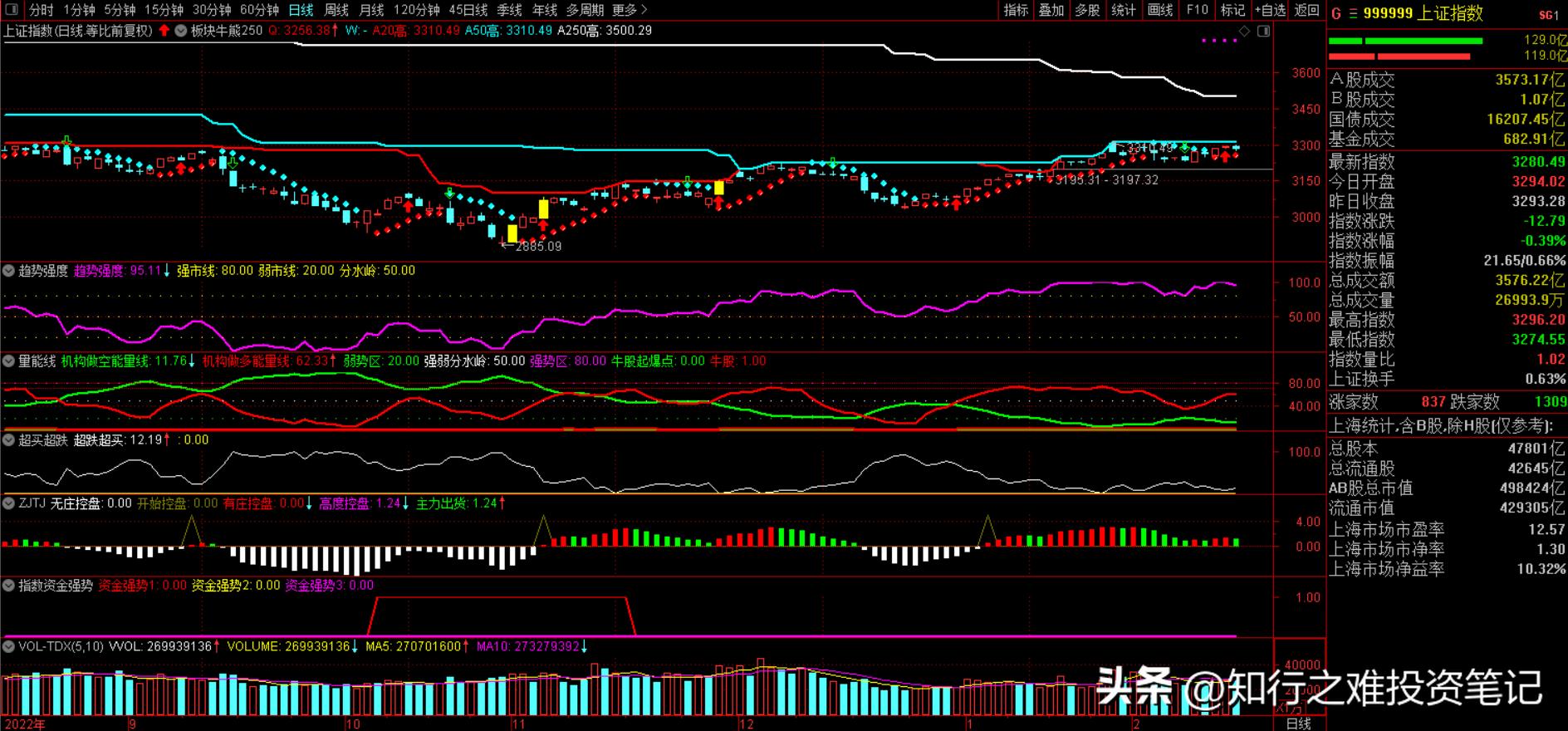 知行之难投资笔记（2023.2.15）