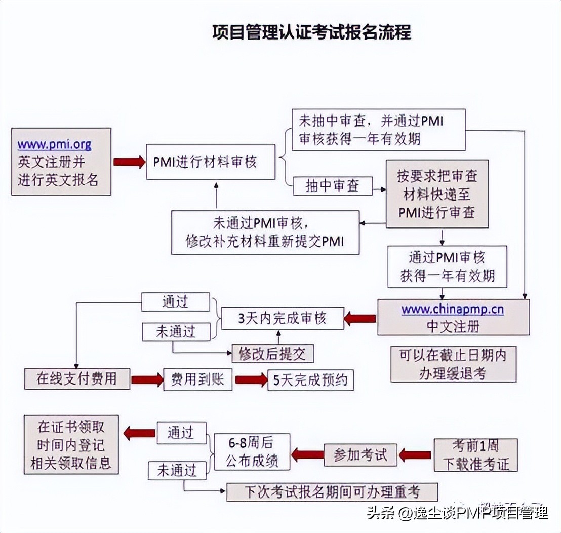 pmp考试攻略答题思路篇,pmp考试注意事项及流程