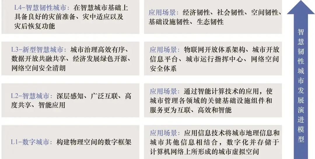新型智慧城市的框架与模型,韧性城市与智慧城市的融合发展