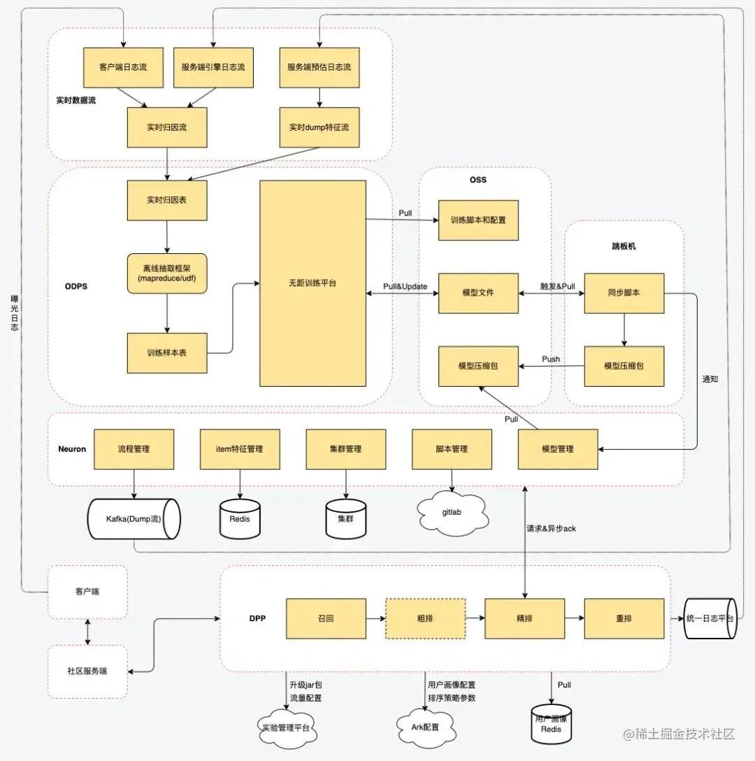 得物社区推荐精排模型演进