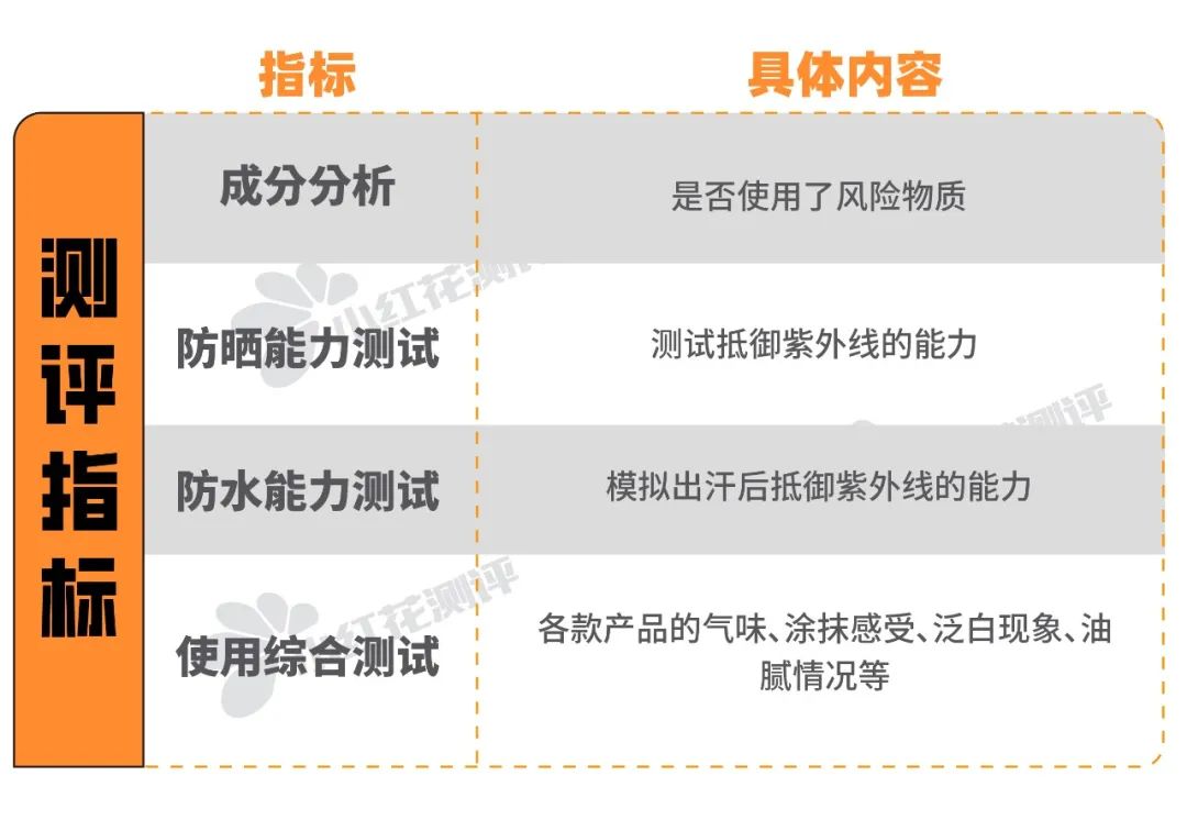 32款百元防晒霜测评,防晒霜推荐测评好用又便宜学生党