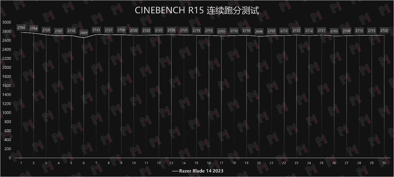 雷蛇灵刃14锐龙3070测评,雷蛇灵刃14锐龙评测