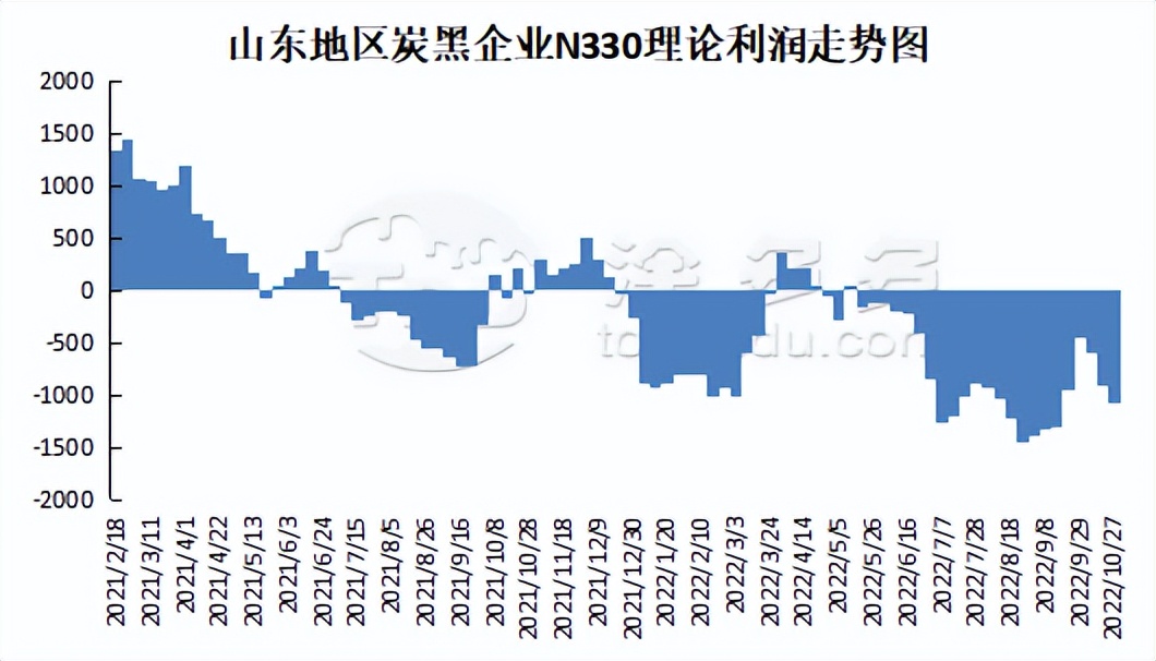 炭黑专刊-2022.10.27期