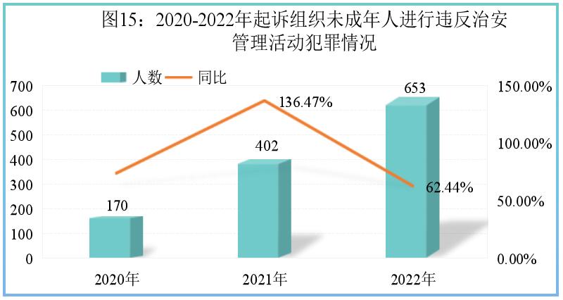 最高检未成年人刑事检察工作指引,最高检未成年人犯罪白皮书