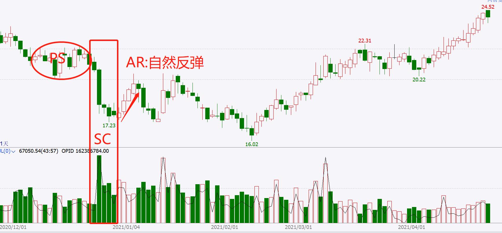 威科夫操盘法进阶图书,威科夫操盘法吸筹第一阶段