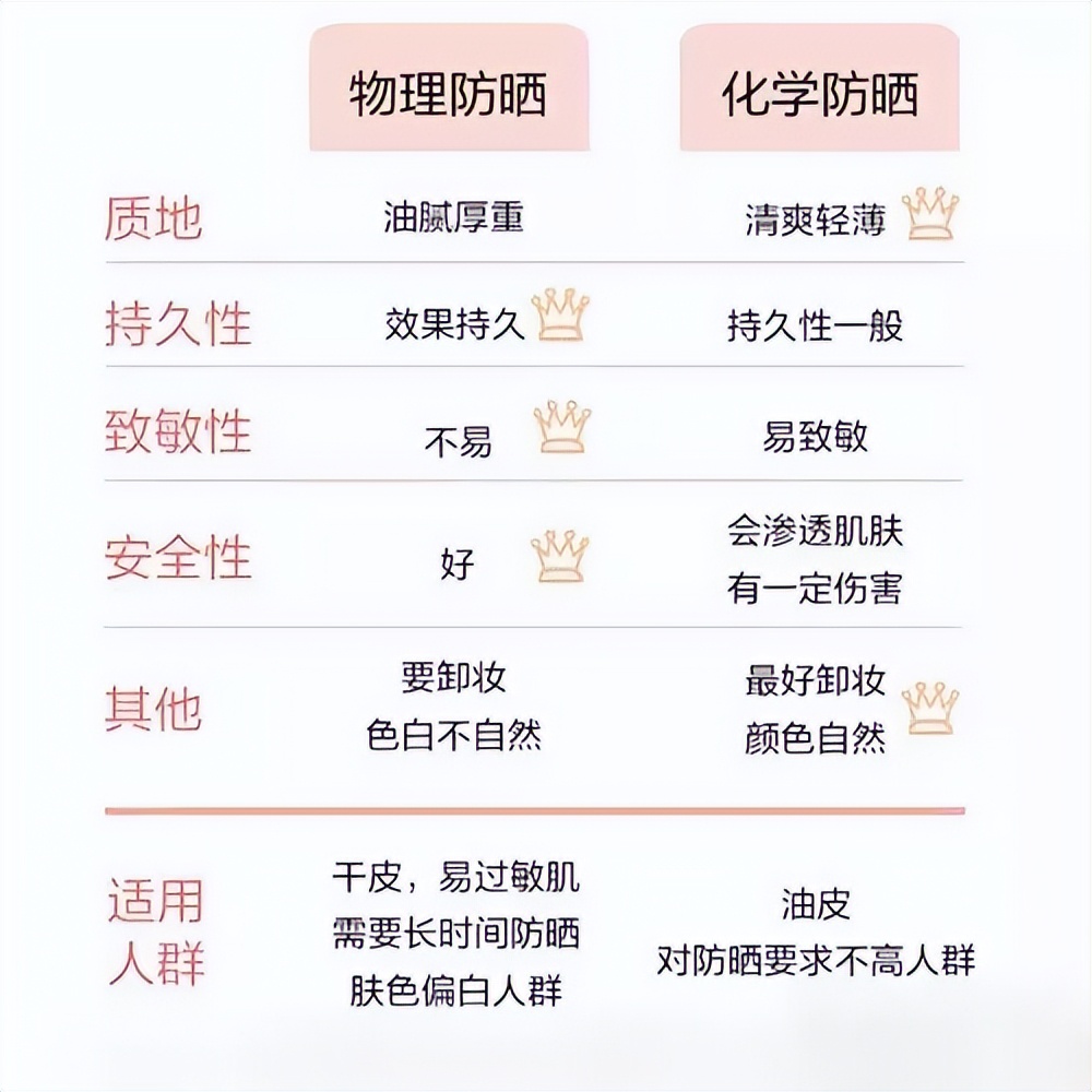 防晒效果最好的几款平价防晒霜,防晒霜推荐clue