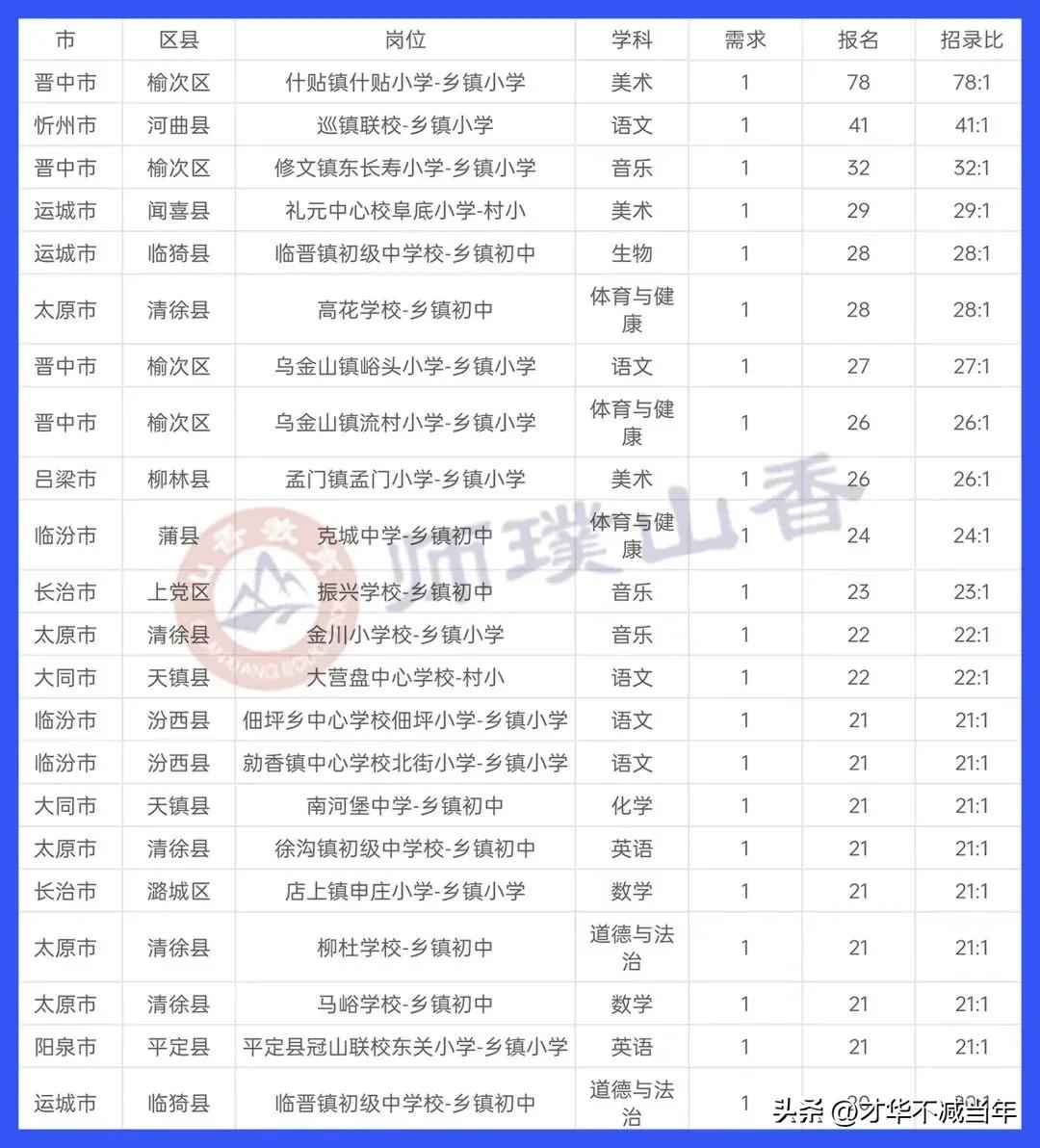 山西特岗首日报名情况,山西特岗最新新闻