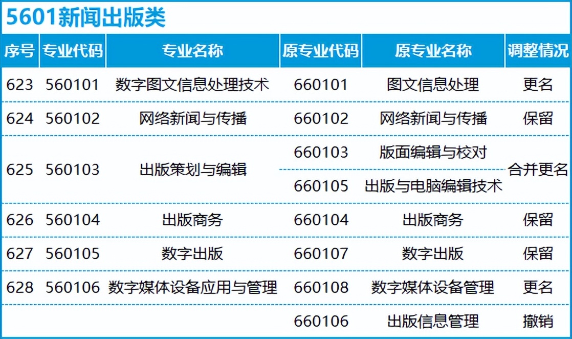 转本后怎么选专业,不打算升本应该选什么专业