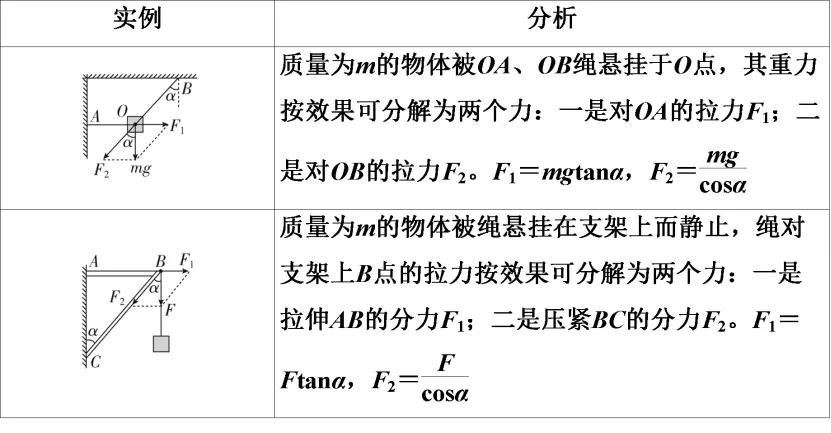 高一物理力的合成与分解,高中物理力的合成和分解课程讲解