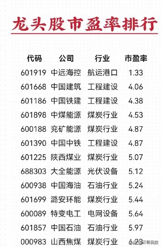 低估值高成长龙头股有哪些,目前市盈率12倍以内的龙头股